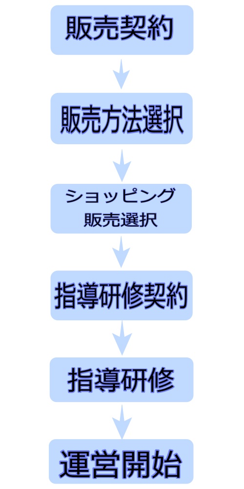 指導研修の流れ