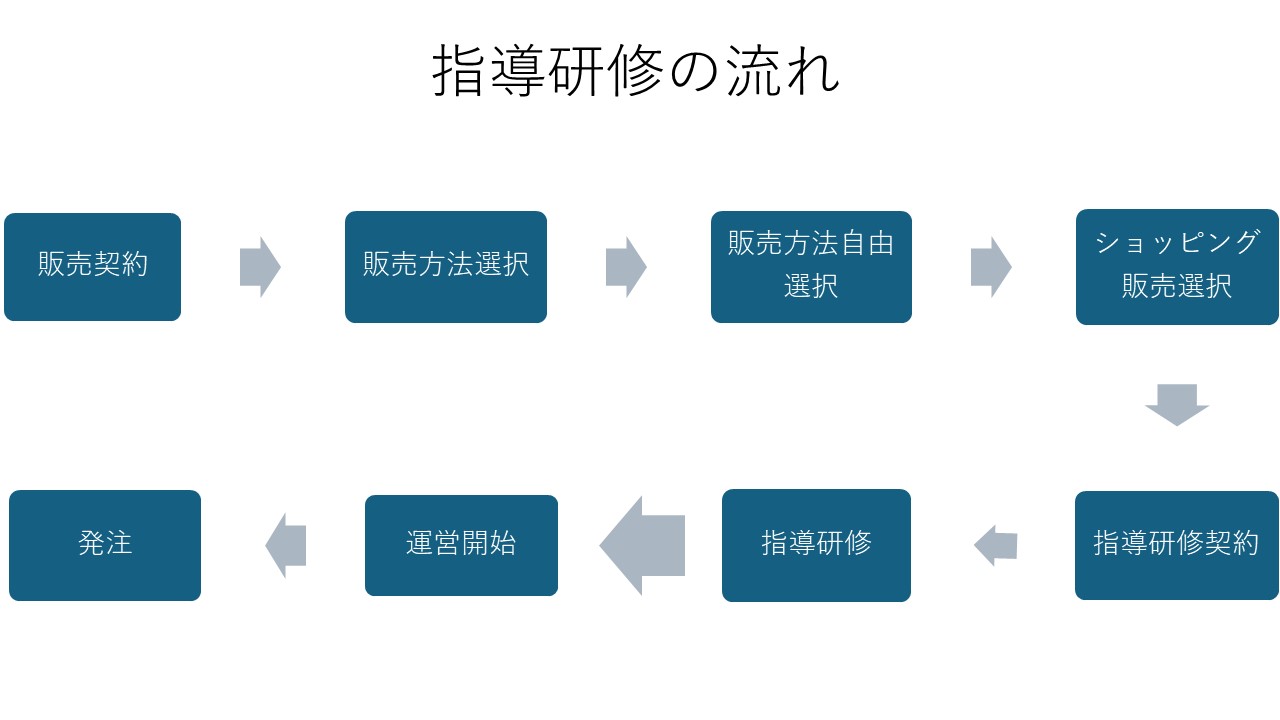 指導研修の流れ